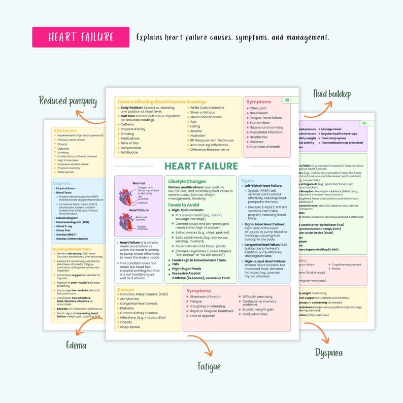 Cardiovascular Disorders Notes | 20+ Cardiac Conditions | ECG Heart Failure MI Angina Nursing - Image 17